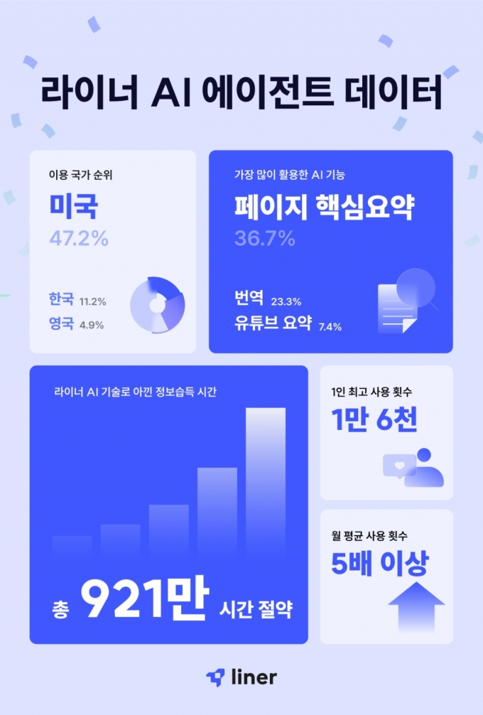 /사진제공=라이너