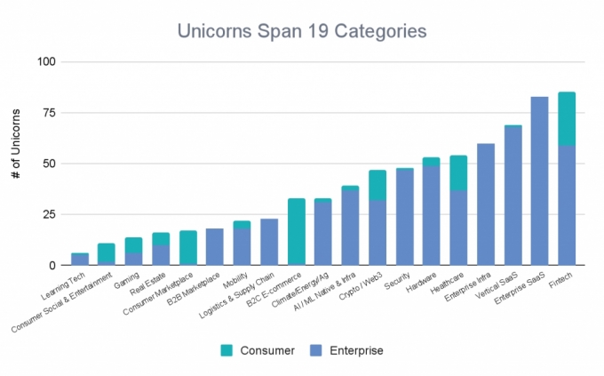 핀테크, 기업용 서비스형 소프트웨어(SaaS) 등 19개 분야에서 유니콘이 탄생했다. /사진제공=에일린 리 카우보이 벤처스 대표