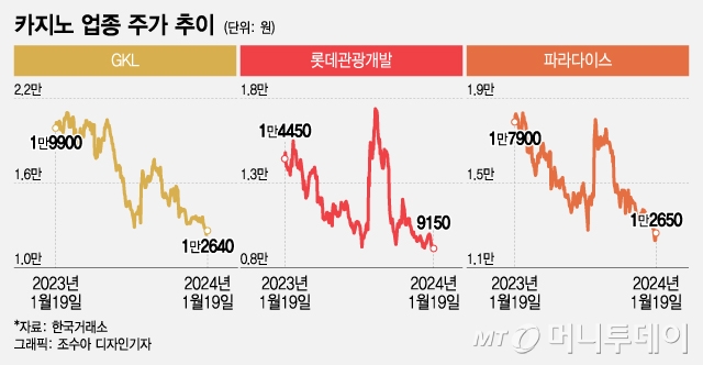 잭팟 언제 터지나…부진한 중국 경기에 카지노株 