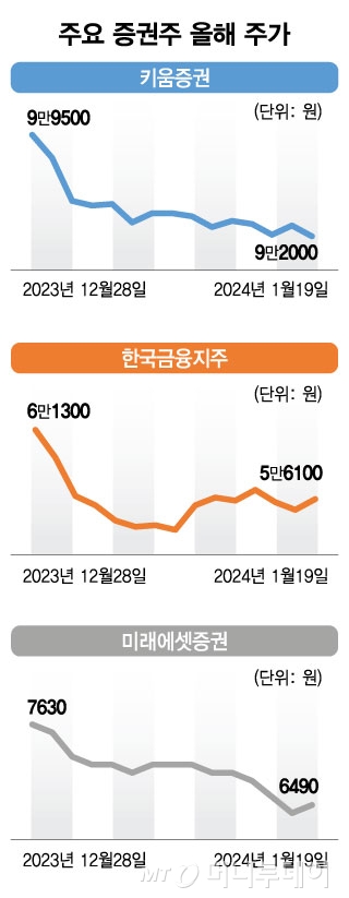 PF에 증시 불안까지..대형 증권사 4분기 '적자' 불가피