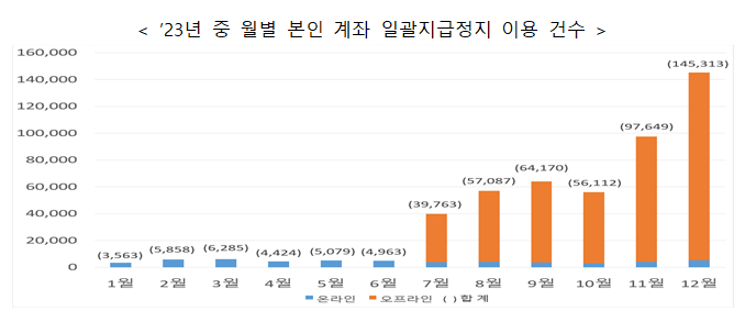 지난해 월별 본인 계좌 일괄지급정지 이용 건수/자료=금융위원회