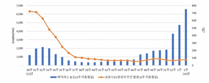 제주도 하수 기반 코로나19 바이러스 감시 결과./사진=질병청