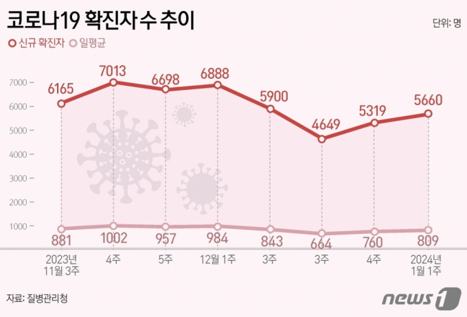 (서울=뉴스1) 김초희 디자이너 = 12일 질병관리청에 공개한 코로나19 양성자 표본감시 현황에 따르면 50주차(12월10~16일) 5900명→51주차 4649명으로 표본감시 이후 최저 수준을 기록한 뒤 52주차에 5257명으로 13% 늘고 새해 첫주 5660명으로 6% 또다시 증가했다.  Copyright (C) 뉴스1. All rights reserved. 무단 전재 및 재배포,  AI학습 이용 금지.