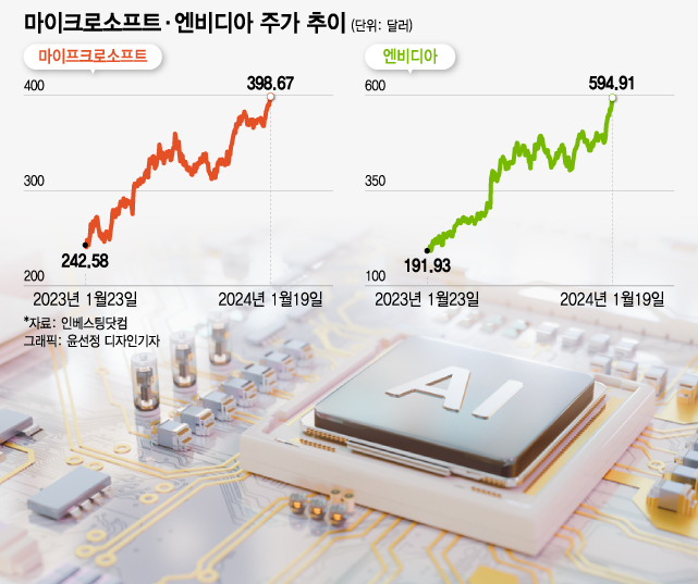 연일 신고가…불 붙은 미국 AI반도체주, 어디에 투자 할까?