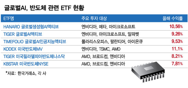 연일 신고가…불 붙은 미국 AI반도체주, 어디에 투자 할까?