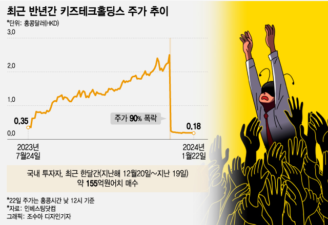 한국인들 '줍줍'했는데 하루 만에 '-90%'…홍콩 주식의 수상한 폭락