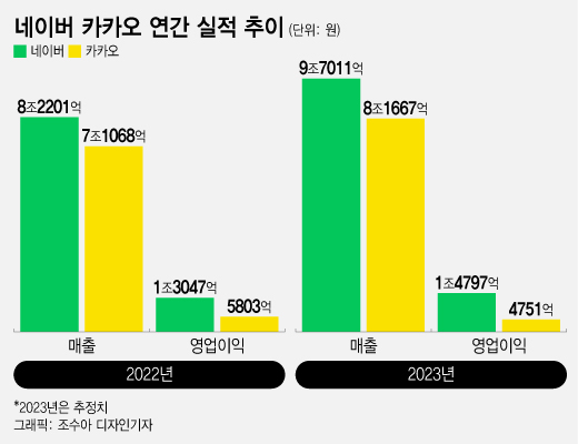 '네카오' 지난해 실적 희비...네이버 '역대급' vs 카카오 '숨고르기'