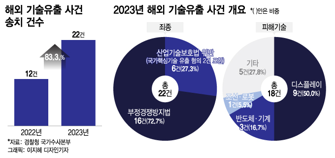 [단독]韓반도체 기술, 中에 넘겨도 '구속 0건'…줄줄이 '기각'