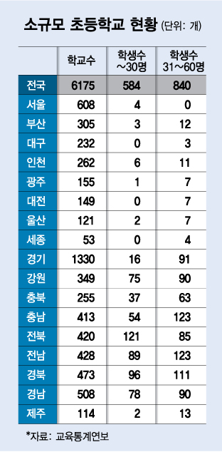 "전교생 30명도 안돼" "입학생이 0명"…텅텅 비는 초등학교