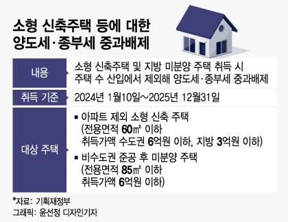 "수도권 6억 이하 신축 빌라, 한 채 더 사도 양도세 중과 없다"