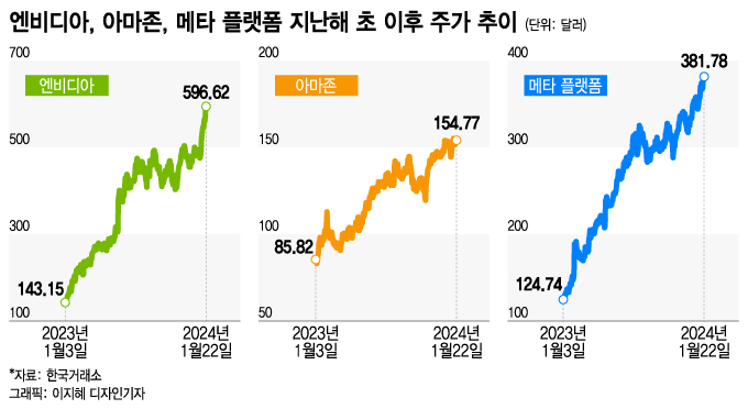 부진한 어닝 시즌, 3대 실적 호전 빅테크 기업은?[오미주]