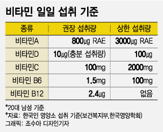 꼬박꼬박 챙겨먹은 비타민, 독 될 수도…태아 기형·흡연자 폐암 유발