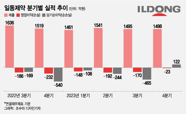 R&D분할·경영쇄신 먹혔나…흑자전환 일동제약, 올해 전망 '맑음'