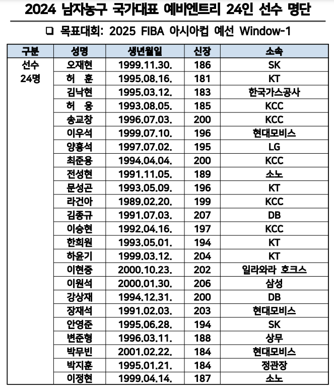 /사진=대한민국농구협회