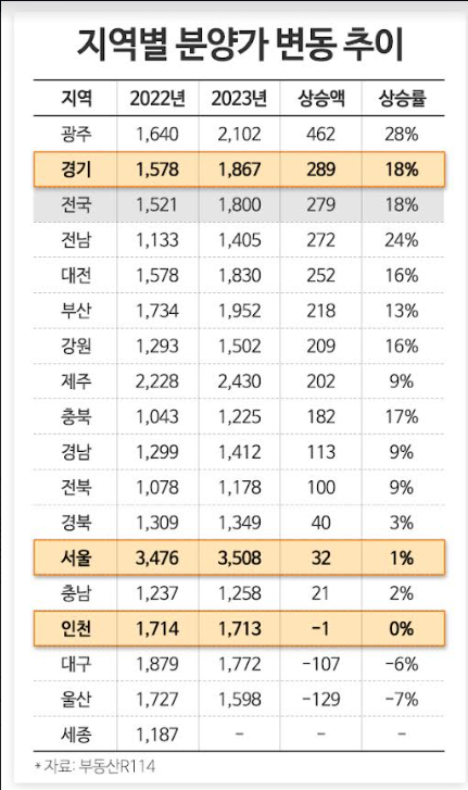 경기 분양가 1년새 '1억' 껑충…"너무 비싸" 그래도 인기 단지엔 몰렸다