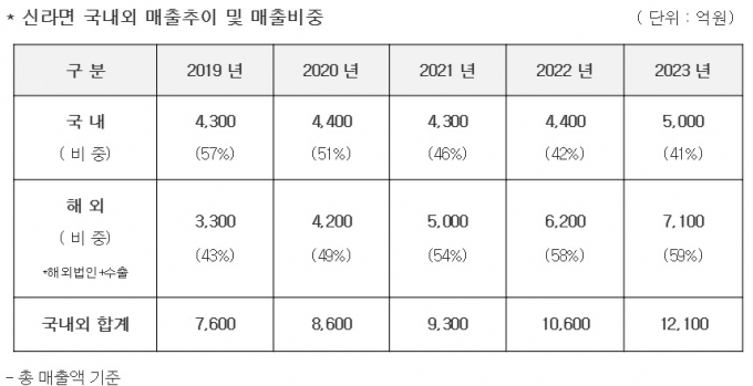 /자료=농심