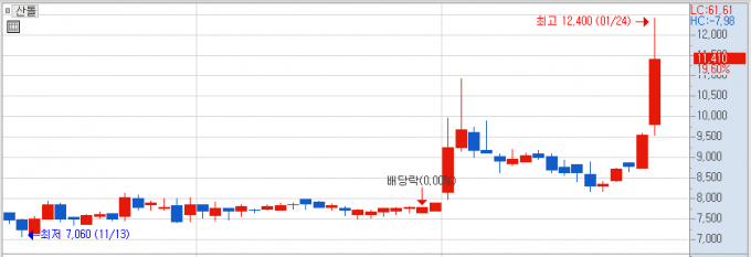 [MTN머니로 상한가 포착] 시장은 AI 관련주가 대세, 산돌도 급등세 합류