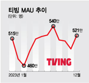 "환승연애만 보고 탈퇴" 떠나는 '철새' 이용자…티빙, 광고로 잡을까