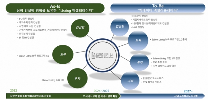 바로운파트너스, 스타트업 코스닥 상장 지원 '보육 프로그램 론칭'