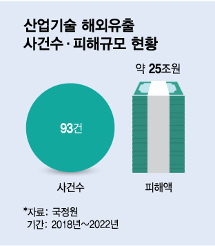 애걔, 처벌이 고작?…고연봉에 韓기술 넘긴 '그 놈들' 웃는다