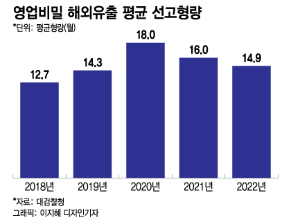 애걔, 처벌이 고작?…고연봉에 韓기술 넘긴 '그 놈들' 웃는다