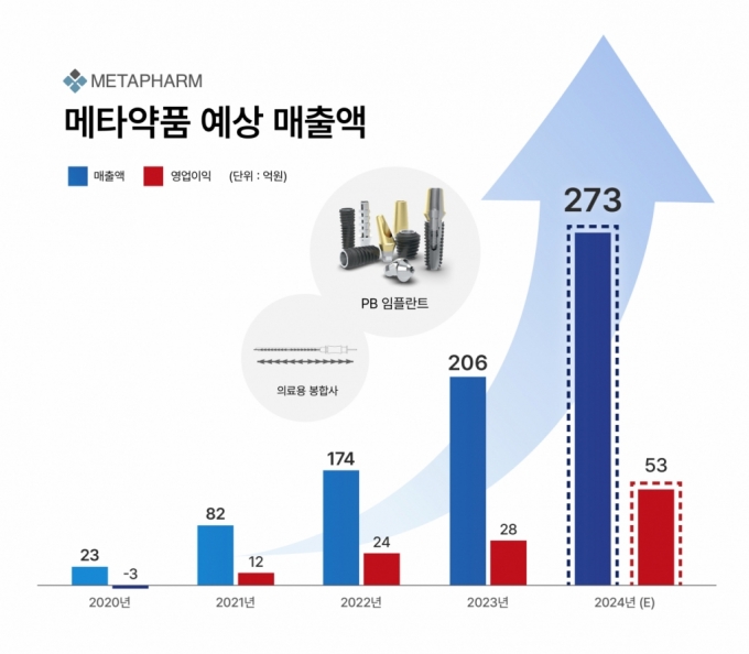 메타약품 "24년 의료기기 M&A 추진...매출 273억, 영업익 53억 목표"