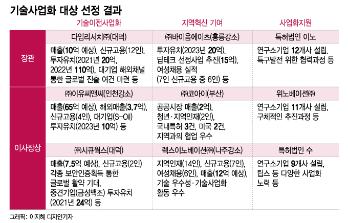 다임리서치·바이옴에이츠·이노 '기술사업화 대상' 장관상 수상