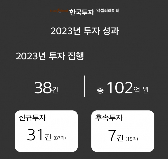 한투AC, 작년 38개사 102억 투자…혹한기에도 투자 26% 늘려