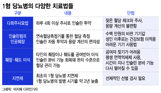 "당뇨가 아니라 췌도부전증"…완치도 약 개발도 어려운 1형 당뇨병