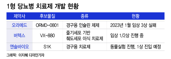 "당뇨가 아니라 췌도부전증"…완치도 약 개발도 어려운 1형 당뇨병