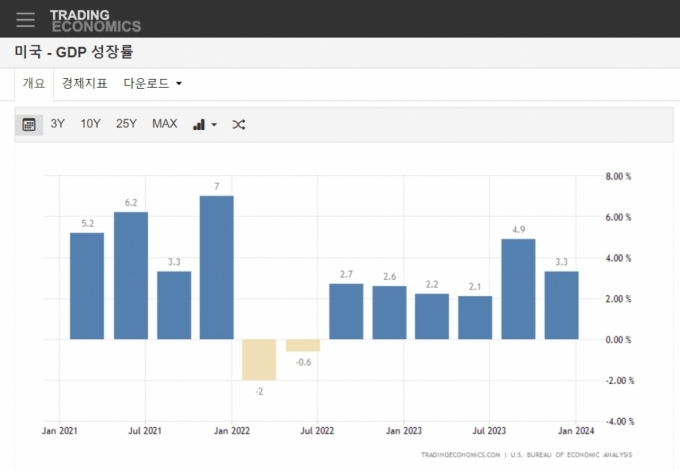 테슬라 악재 이겨낸 미국 GDP...인플레 잡고 노랜딩 [뉴욕마감]