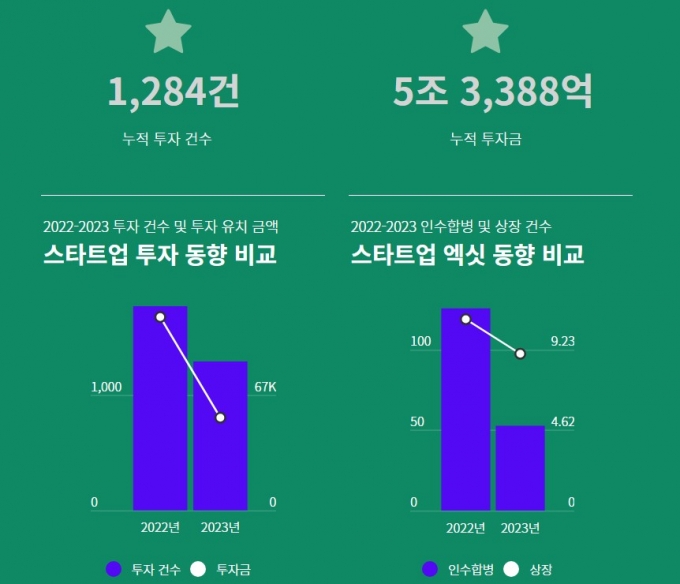 작년 벤처투자액 5.3조 추산…전년比 52% 급감