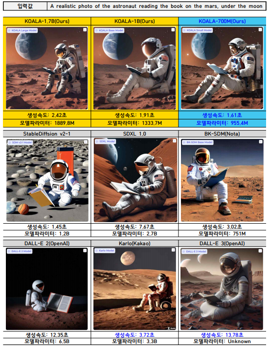 달 아래 화성에서 책을 읽고 있는 우주비행사의 사진을 만들어달라고 명령을 내리자 코알라가 2초 만에 이미지를 생성했다. 반면 샘 올트먼이 개발한 오픈AI의 달리(DALL-E) 3는 같은 작업에 13초가 넘게 걸렸다.