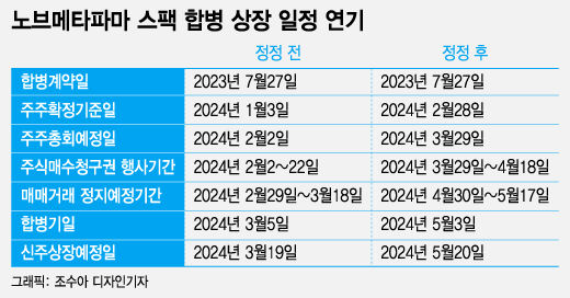 노브메타파마, 상장 5월로 또 연기…코넥스 거래정지 반년째