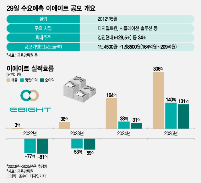 SW업종 IPO 첫주자 '이에이트' 흥행 성공할까