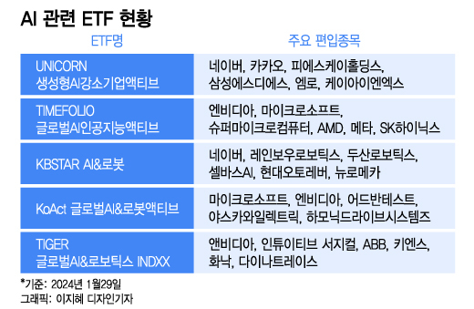 AI 시대 열리니 중소형주 뜬다…묶어서 사는 ETF도 좋네