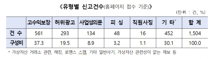 /자료=금감원.