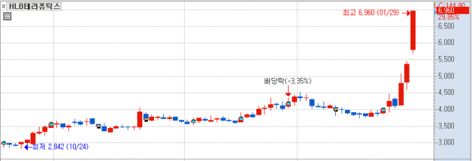 [MTN머니로 상한가 포착] FDA허가 앞둔 간암치료제, HLB테라퓨틱스 상한가