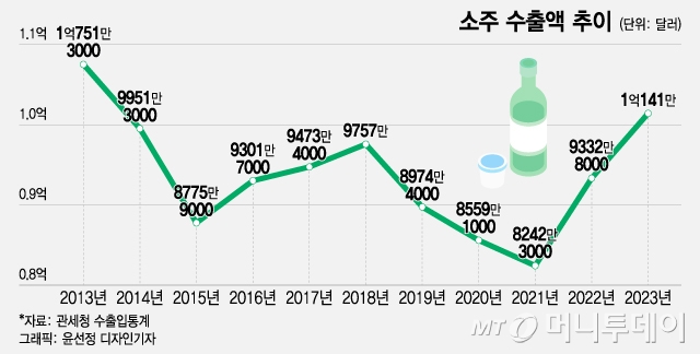 "한 병 더" 불티나는 소주…'이 나라' 덕에 수출 1억 달러 재돌파