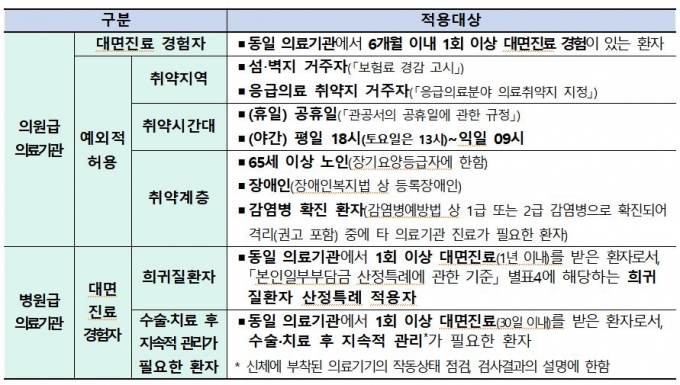 비대면진료 대상 환자 /사진= 복지부