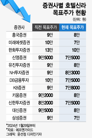 반년새 38% 떨어진 호텔신라…"반등은 아직" 눈 낮추는 증권가