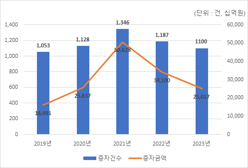 최근5년간 유상증자 발행 건수 및 금액/사진제공=한국예탁결제원