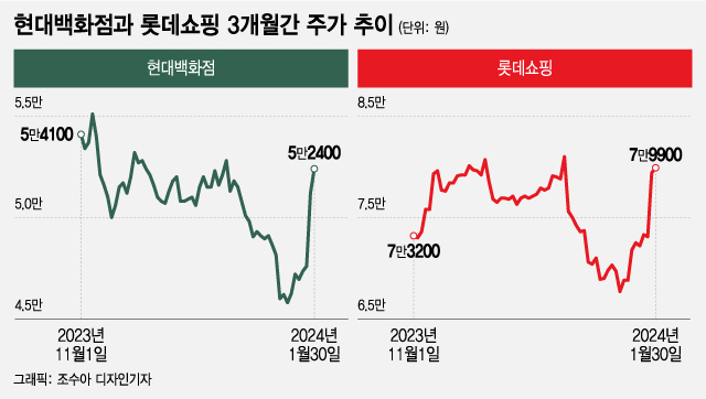 '밸류업' 기대에 주가 훅 뜬 유통기업...현실은 "글쎄"