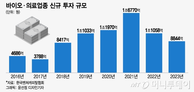 작년 얼어붙은 바이오투자, 4년 만에 1조 아래로…전년比 20% 줄어