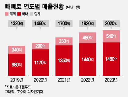 "초코파이만큼 키운다" 롯데 빼빼로 첫 해외생산지 '인도' 낙점