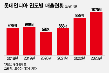 "초코파이만큼 키운다" 롯데 빼빼로 첫 해외생산지 '인도' 낙점