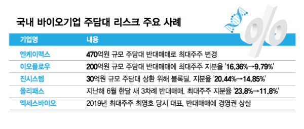 하루아침에 대표 지분율 13%→0.01%…'주가 와르르' K바이오 무슨 일