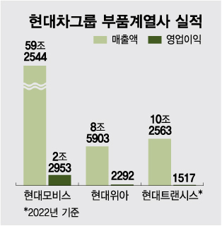 "2%대 이익률 높여라" 현대차그룹 부품계열사 '해외로'