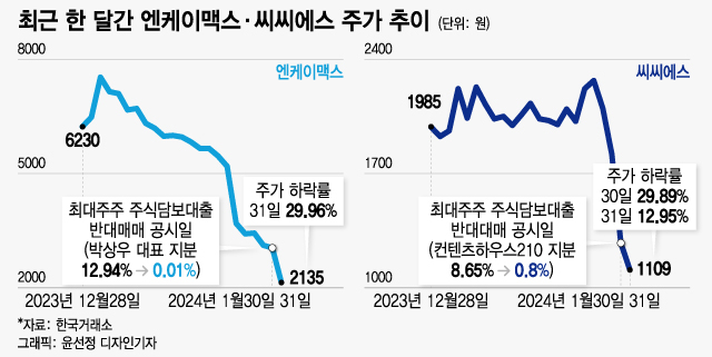 최근 한 달간 엔케이맥스·씨씨에스 주가 추이.