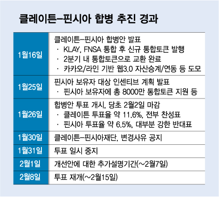 '1.2조' 아시아 최대 블록체인 동맹…합병비율 불만에 '좌초'?